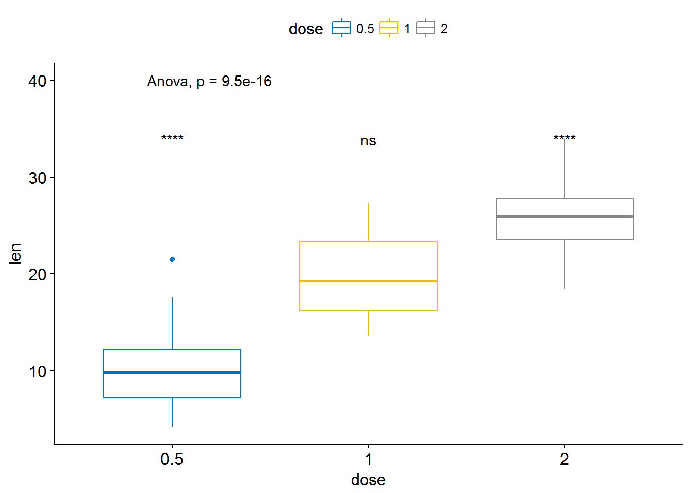 P Value Analysis